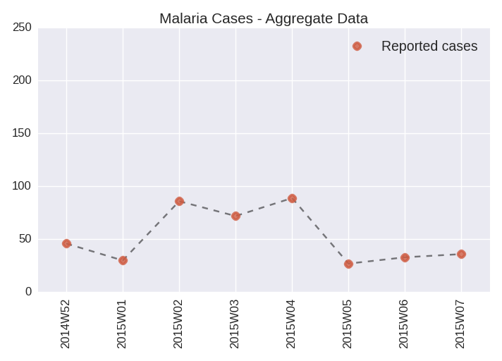 Aggregation of reported counts
